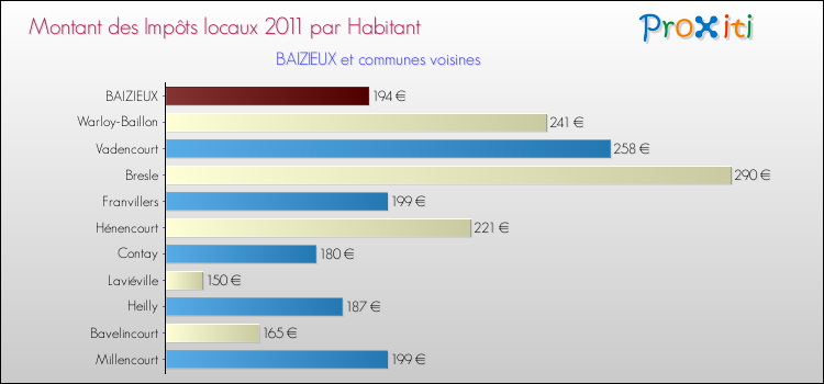 Montant des impôts locaux par Habitant pour BAIZIEUX et les communes proches Comparaison des impôts locaux par habitant pour BAIZIEUX et les communes voisines