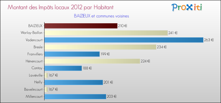 Montant des impôts locaux par Habitant pour BAIZIEUX et les communes proches Comparaison des impôts locaux par habitant pour BAIZIEUX et les communes voisines