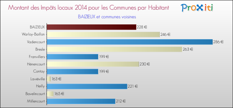 Montant des impôts locaux par Habitant pour BAIZIEUX et les communes proches en 2014 Comparaison des impôts locaux par habitant pour BAIZIEUX et les communes voisines en 2014