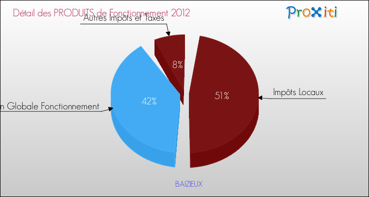 Décomposition du Budget de Fonctionnement 2012 de la commune de BAIZIEUX Budget de Fonctionnement 2012 pour la commune de BAIZIEUX