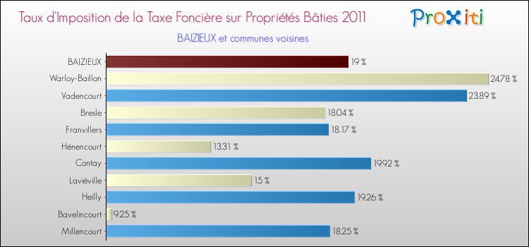 Taux d'imposition de la taxe foncière sur le bati 2011 pour BAIZIEUX et les communes proches Comparaison des taux d'imposition de la taxe foncière sur le bati 2011 pour BAIZIEUX et les communes voisines