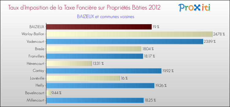 Taux d'imposition de la taxe foncière sur le bati 2012 pour BAIZIEUX et les communes proches Comparaison des taux d'imposition de la taxe foncière sur le bati 2012 pour BAIZIEUX et les communes voisines