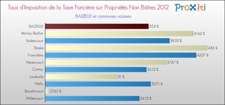 Taux d'imposition de la taxe foncière sur les immeubles et terrains non batis 2012 pour BAIZIEUX et les communes proches Comparaison des taux d'imposition de la taxe foncière sur les immeubles et terrains non batis 2012 pour BAIZIEUX et les communes voisines