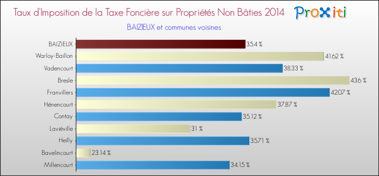 Taux d'imposition de la taxe foncière sur les immeubles et terrains non batis 2014 pour BAIZIEUX et les communes proches Comparaison des taux d'imposition de la taxe foncière sur les immeubles et terrains non batis 2014 pour BAIZIEUX et les communes voisines