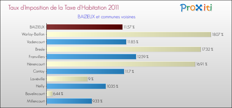 Taux d'imposition de la taxe d'habitation 2011 pour BAIZIEUX et les communes proches Comparaison des taux d'imposition de la taxe d'habitation 2011 pour BAIZIEUX et les communes voisines