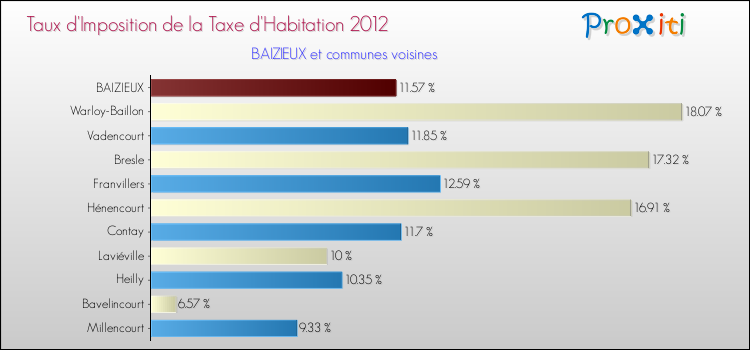 Taux d'imposition de la taxe d'habitation 2012 pour BAIZIEUX et les communes proches Comparaison des taux d'imposition de la taxe d'habitation 2012 pour BAIZIEUX et les communes voisines