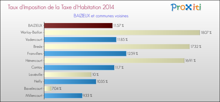 Taux d'imposition de la taxe d'habitation 2014 pour BAIZIEUX et les communes proches Comparaison des taux d'imposition de la taxe d'habitation 2014 pour BAIZIEUX et les communes voisines