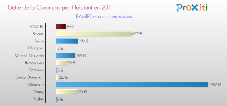 Dette par habitant de la commune en 2011 pour BALâTRE et les communes proches Comparaison de la dette par habitant de la commune en 2011 pour BALâTRE et les communes voisines