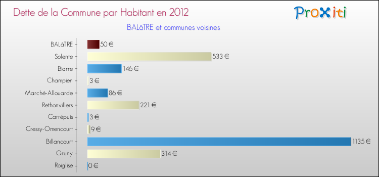 Dette par habitant de la commune en 2012 pour BALâTRE et les communes proches Comparaison de la dette par habitant de la commune en 2012 pour BALâTRE et les communes voisines