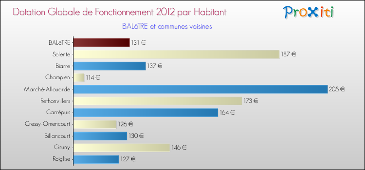 Montant des dotations globales de fonctionnement DGF par Habitant pour BALâTRE et les communes proches Comparaison des des dotations globales de fonctionnement DGF par habitant pour BALâTRE et les communes voisines