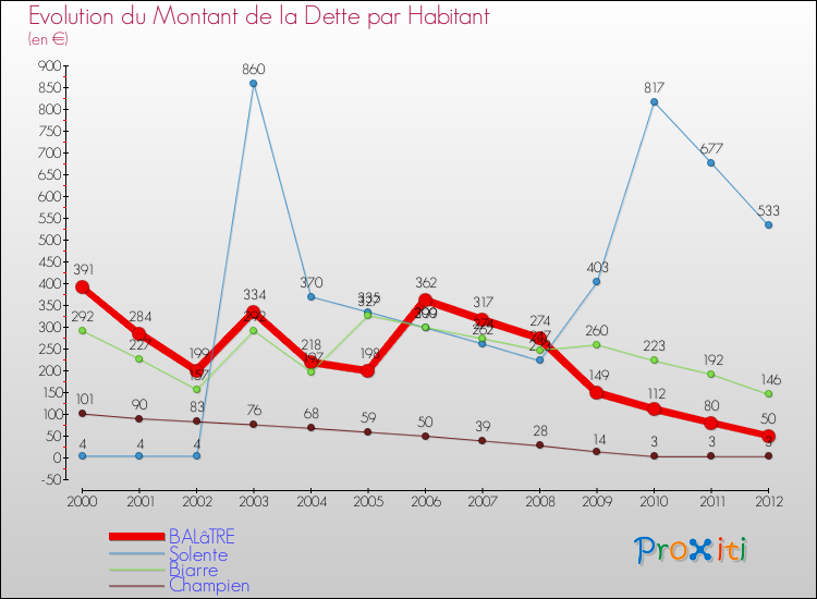 Evolution de la dette par habitant pour la commune de BALâTRE et les communes proches de 2000 à 2012 Comparaison de la dette par habitant pour BALâTRE et les communes voisines de 2000 à 2012