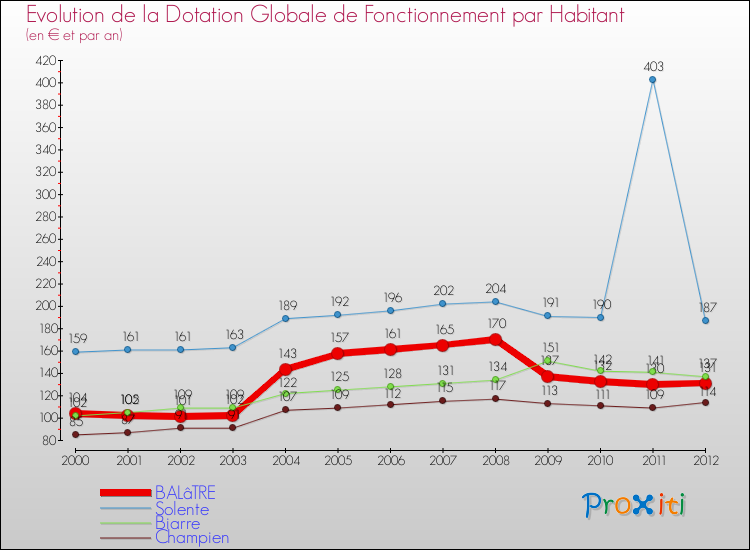 Evolution et montant de la dotation globale de fonctionnement par Habitant pour BALâTRE et les communes proches Comparaison des dotations globales de fonctionnement par habitant pour BALâTRE et les communes voisines