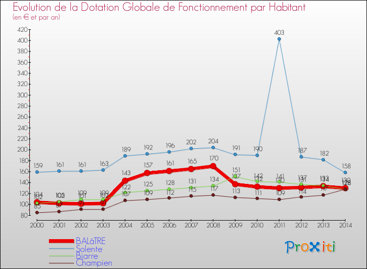 Evolution et montant de la dotation globale de fonctionnement par Habitant pour BALâTRE et les communes proches de 2000 à 2014. Comparaison des dotations globales de fonctionnement par habitant pour BALâTRE et les communes voisines de 2000 à 2014.