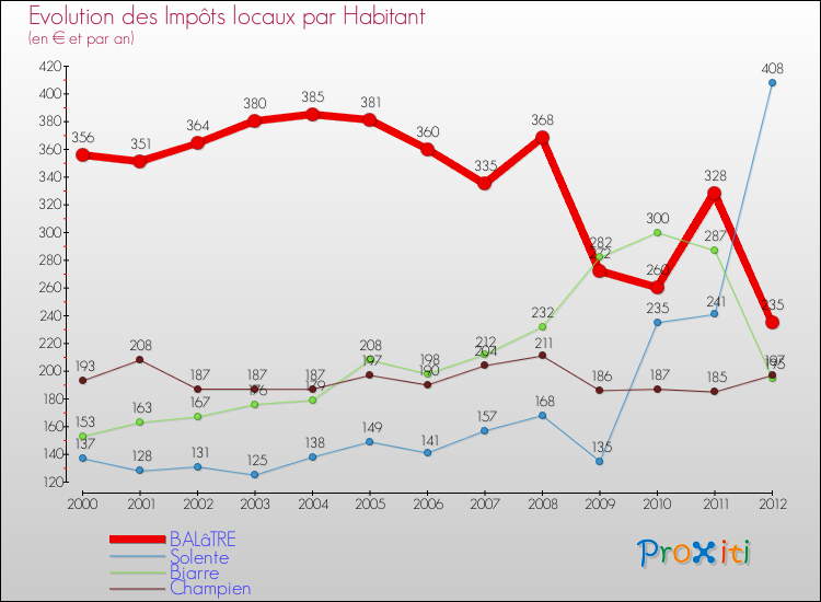Evolution et montant des impôts locaux par Habitant pour BALâTRE et les communes proches Comparaison des impôts locaux par habitant pour BALâTRE et les communes voisines