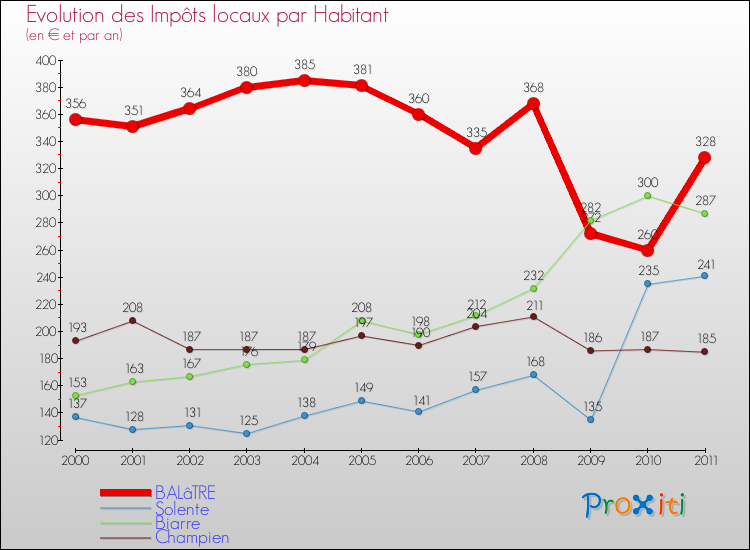 Evolution et montant des impôts locaux par Habitant pour BALâTRE et les communes proches Comparaison des impôts locaux par habitant pour BALâTRE et les communes voisines