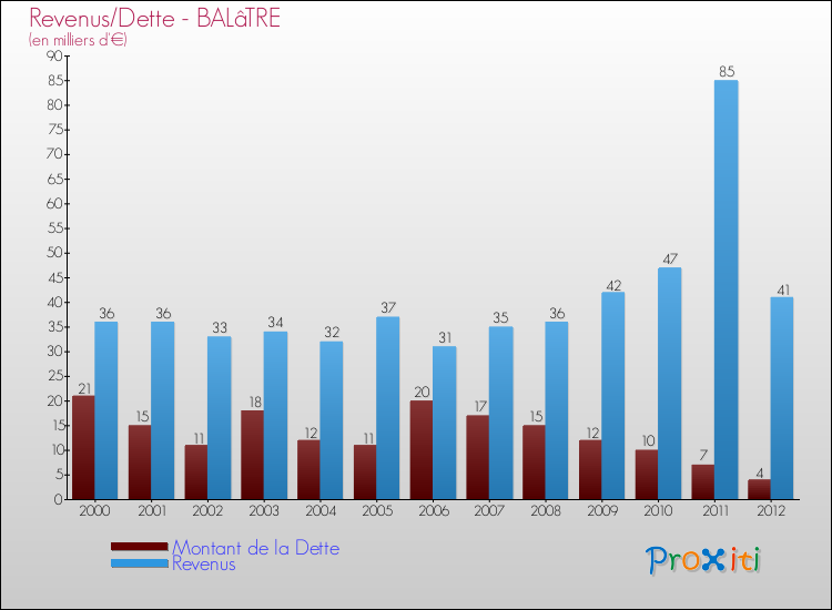 Evolution comparée de la dette et des revenus pour la commune de BALâTRE de 2000 à 2012 Comparaison de la dette et des revenus pour BALâTRE de 2000 à 2012