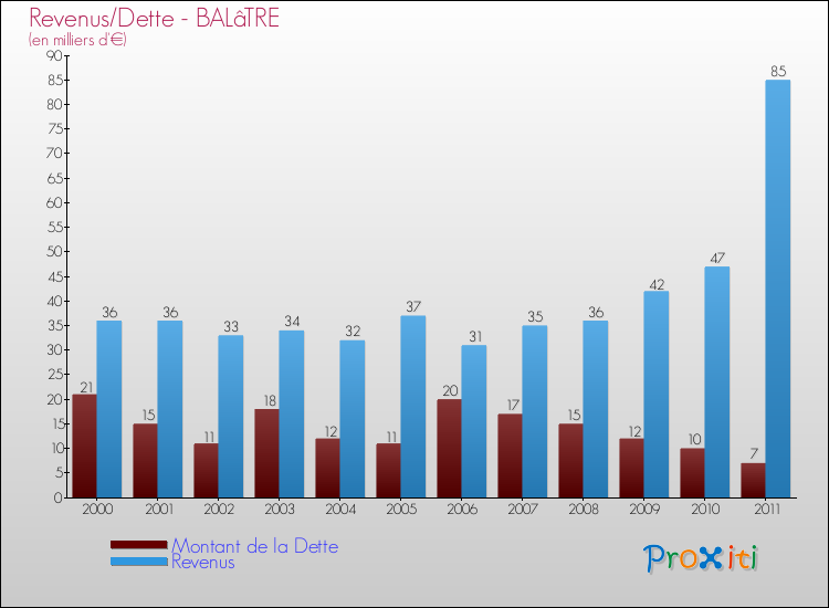 Evolution comparée de la dette et des revenus pour la commune de BALâTRE de 2000 à 2011 Comparaison de la dette et des revenus pour BALâTRE de 2000 à 2011