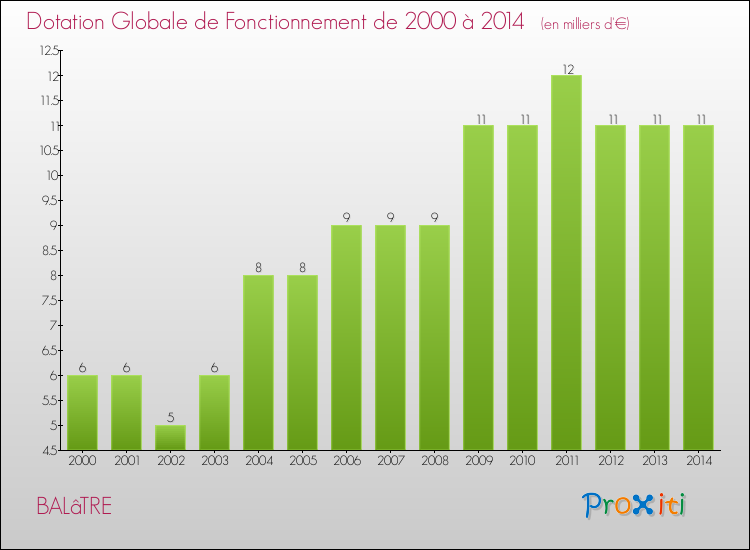 Evolution du montant de la Dotation Globale de Fonctionnement pour la commune de BALâTRE de 2000 à 2014 Evolution du montant de la Dotation Globale de Fonctionnement pour BALâTRE de 2000 à 2014