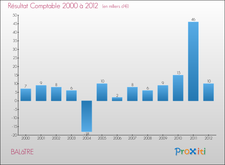 Evolution du résultat comptable pour la commune de BALâTRE de 2000 à 2012 Evolution du résultat comptable pour BALâTRE de 2000 à 2012