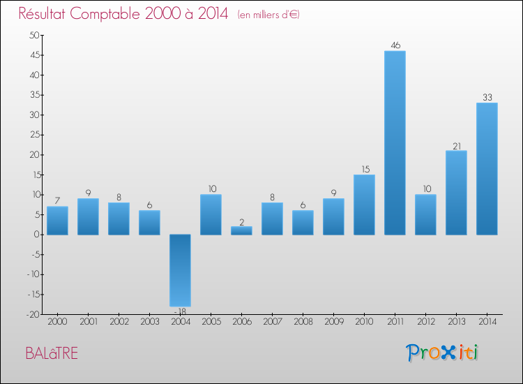 Evolution du résultat comptable pour la commune de BALâTRE de 2000 à 2014 Evolution du résultat comptable pour BALâTRE de 2000 à 2014