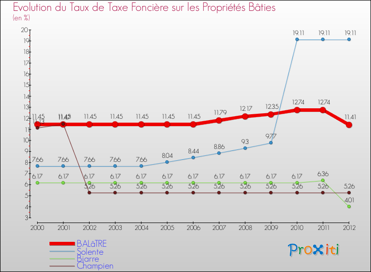 Evolution du taux de la taxe foncière sur le bati pour BALâTRE et les communes proches de 2000 à 2012 Comparaison des taux de taxe foncière sur le bati pour BALâTRE et les communes voisines de 2000 à 2012