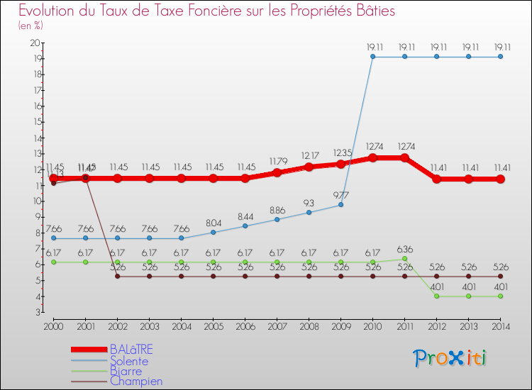 Evolution du taux de la taxe foncière sur le bati pour BALâTRE et les communes proches de 2000 à 2014 Comparaison des taux de taxe foncière sur le bati pour BALâTRE et les communes voisines de 2000 à 2014