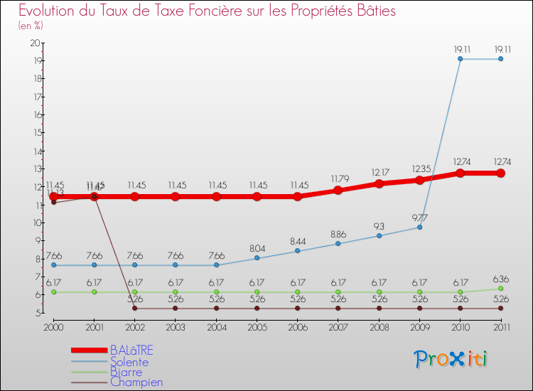 Evolution du taux de la taxe foncière sur le bati pour BALâTRE et les communes proches Comparaison des taux de taxe foncière sur le bati pour BALâTRE et les communes voisines