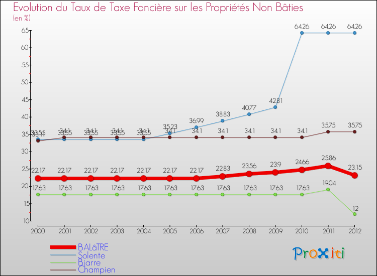 Evolution du taux de la taxe foncière sur les immeubles et terrains non batis pour BALâTRE et les communes proches de 2000 à 2012 Comparaison des taux de la taxe foncière sur les immeubles et terrains non batis pour BALâTRE et les communes voisines de 2000 à 2012