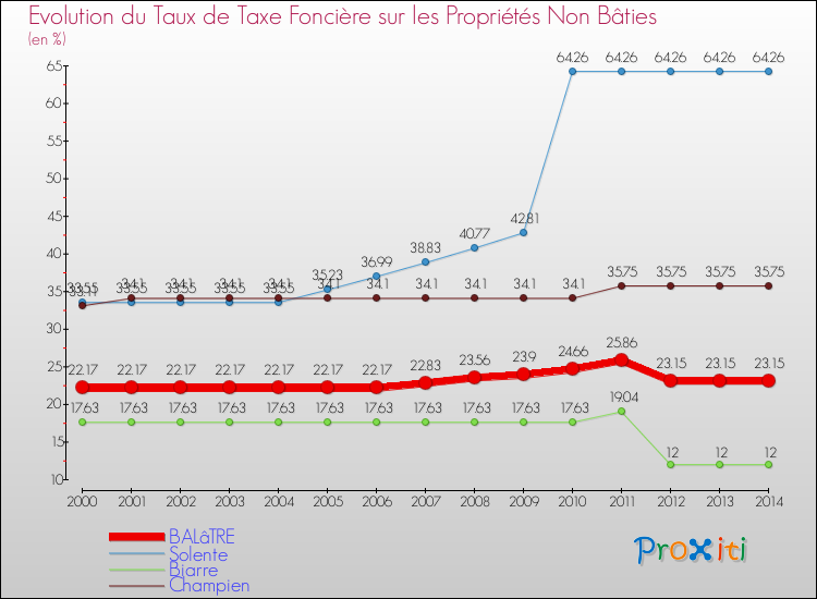 Evolution du taux de la taxe foncière sur les immeubles et terrains non batis pour BALâTRE et les communes proches de 2000 à 2014 Comparaison des taux de la taxe foncière sur les immeubles et terrains non batis pour BALâTRE et les communes voisines de 2000 à 2014