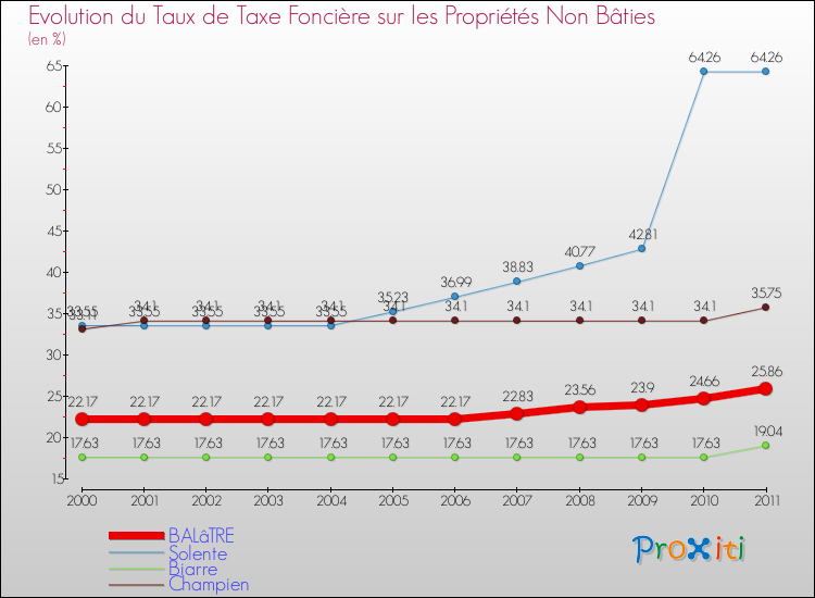 Evolution du taux de la taxe foncière sur les immeubles et terrains non batis pour BALâTRE et les communes proches Comparaison des taux de la taxe foncière sur les immeubles et terrains non batis pour BALâTRE et les communes voisines