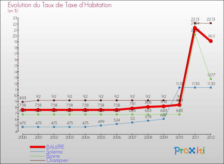 Evolution du taux de la taxe d'habitation pour BALâTRE et les communes proches Comparaison des taux de la taxe d'habitation pour BALâTRE et les communes voisines