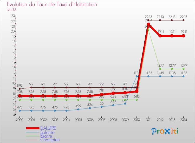 Evolution du taux de la taxe d'habitation pour BALâTRE et les communes proches de 2000 à 2014 Comparaison des taux de la taxe d'habitation pour BALâTRE et les communes voisines de 2000 à 2014
