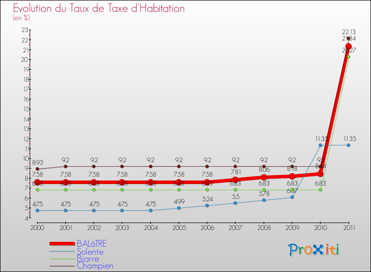 Evolution du taux de la taxe d'habitation pour BALâTRE et les communes proches Comparaison des taux de la taxe d'habitation pour BALâTRE et les communes voisines