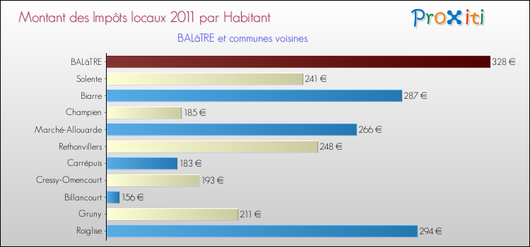 Montant des impôts locaux par Habitant pour BALâTRE et les communes proches Comparaison des impôts locaux par habitant pour BALâTRE et les communes voisines