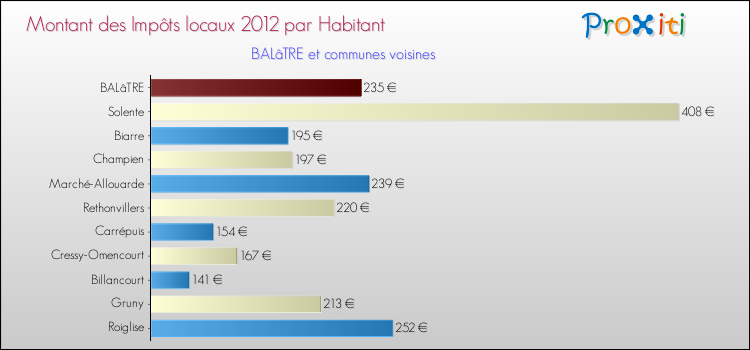 Montant des impôts locaux par Habitant pour BALâTRE et les communes proches Comparaison des impôts locaux par habitant pour BALâTRE et les communes voisines