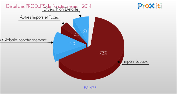 Décomposition du Budget de Fonctionnement 2014 de la commune de BALâTRE Budget de Fonctionnement 2014 pour la commune de BALâTRE