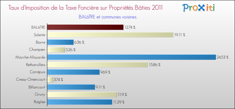 Taux d'imposition de la taxe foncière sur le bati 2011 pour BALâTRE et les communes proches Comparaison des taux d'imposition de la taxe foncière sur le bati 2011 pour BALâTRE et les communes voisines