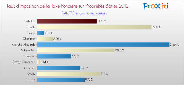 Taux d'imposition de la taxe foncière sur le bati 2012 pour BALâTRE et les communes proches Comparaison des taux d'imposition de la taxe foncière sur le bati 2012 pour BALâTRE et les communes voisines