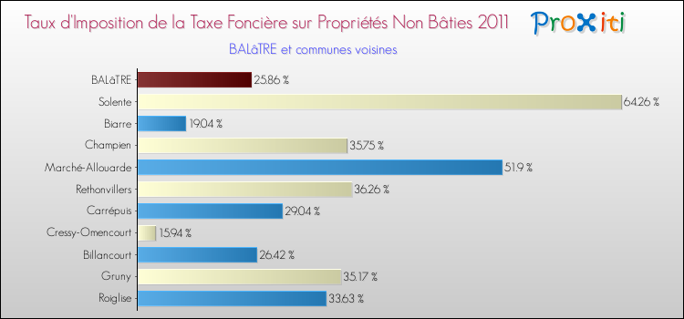 Taux d'imposition de la taxe foncière sur les immeubles et terrains non batis 2011 pour BALâTRE et les communes proches Comparaison des taux d'imposition de la taxe foncière sur les immeubles et terrains non batis 2011 pour BALâTRE et les communes voisines