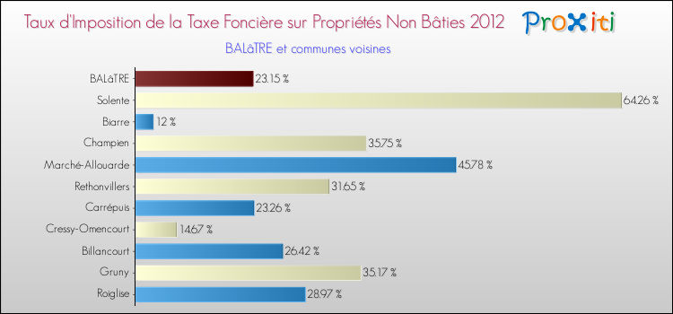 Taux d'imposition de la taxe foncière sur les immeubles et terrains non batis 2012 pour BALâTRE et les communes proches Comparaison des taux d'imposition de la taxe foncière sur les immeubles et terrains non batis 2012 pour BALâTRE et les communes voisines