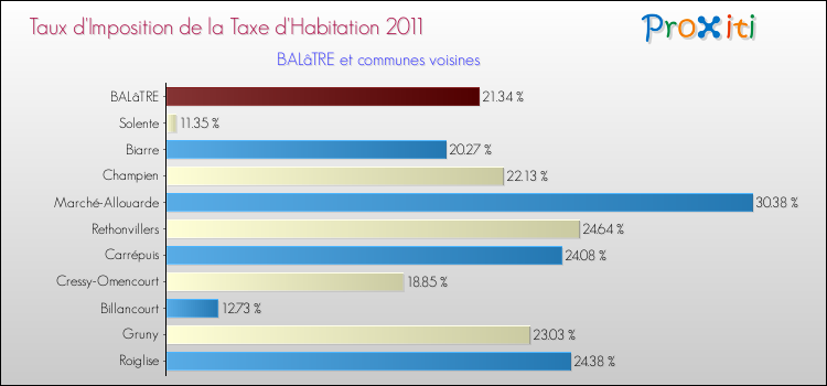 Taux d'imposition de la taxe d'habitation 2011 pour BALâTRE et les communes proches Comparaison des taux d'imposition de la taxe d'habitation 2011 pour BALâTRE et les communes voisines