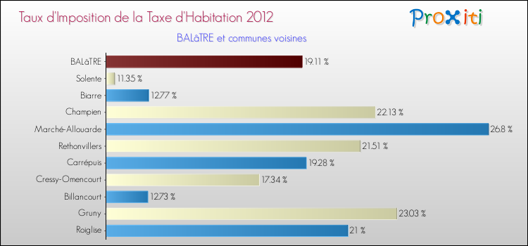 Taux d'imposition de la taxe d'habitation 2012 pour BALâTRE et les communes proches Comparaison des taux d'imposition de la taxe d'habitation 2012 pour BALâTRE et les communes voisines