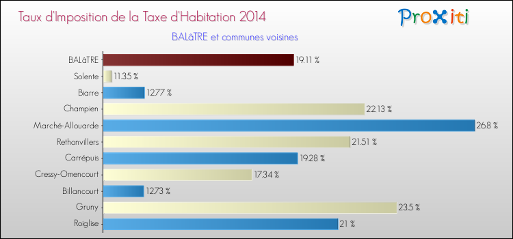 Taux d'imposition de la taxe d'habitation 2014 pour BALâTRE et les communes proches Comparaison des taux d'imposition de la taxe d'habitation 2014 pour BALâTRE et les communes voisines