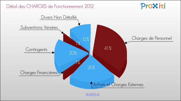 Décomposition des Charges de Fonctionnement 2012 de la commune de BARLEUX Charges de Fonctionnement 2012 pour la commune de BARLEUX