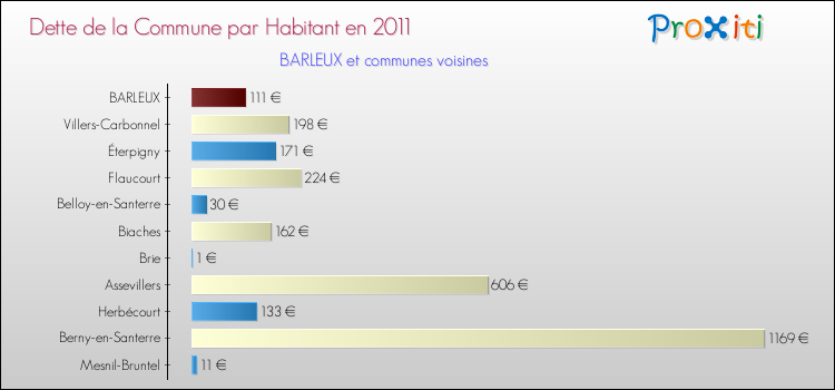 Dette par habitant de la commune en 2011 pour BARLEUX et les communes proches Comparaison de la dette par habitant de la commune en 2011 pour BARLEUX et les communes voisines