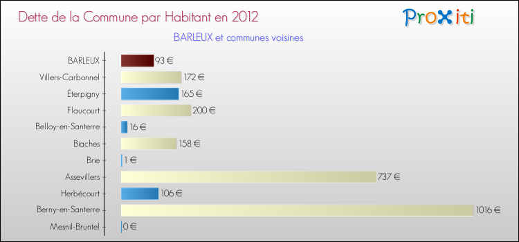 Dette par habitant de la commune en 2012 pour BARLEUX et les communes proches Comparaison de la dette par habitant de la commune en 2012 pour BARLEUX et les communes voisines