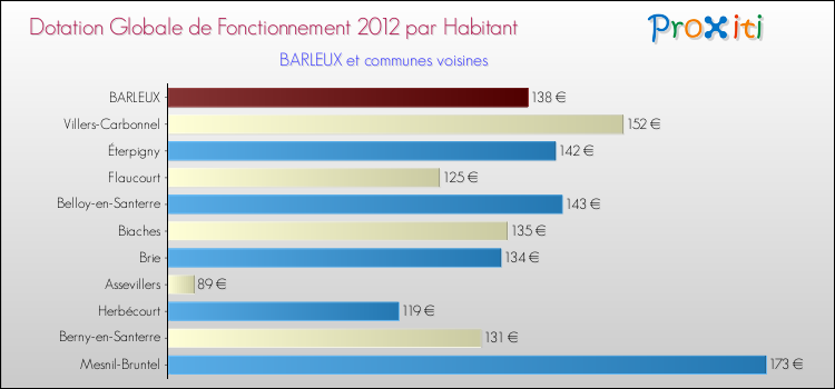 Montant des dotations globales de fonctionnement DGF par Habitant pour BARLEUX et les communes proches Comparaison des des dotations globales de fonctionnement DGF par habitant pour BARLEUX et les communes voisines