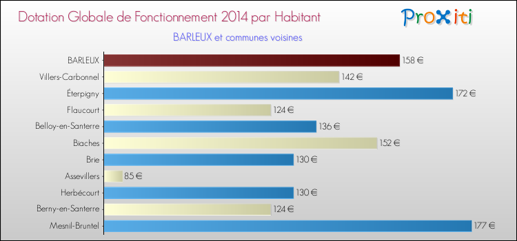 Montant des dotations globales de fonctionnement DGF par Habitant pour BARLEUX et les communes proches en 2014. Comparaison des des dotations globales de fonctionnement DGF par habitant pour BARLEUX et les communes voisines en 2014.
