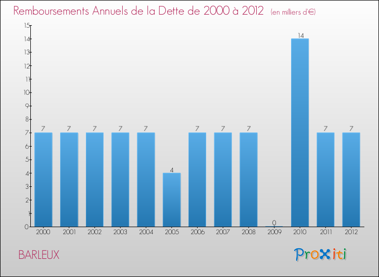 Evolution de l'annuité de la dette pour la commune de BARLEUX de 2000 à 2012 Annuités de la dette pour BARLEUX de 2000 à 2012
