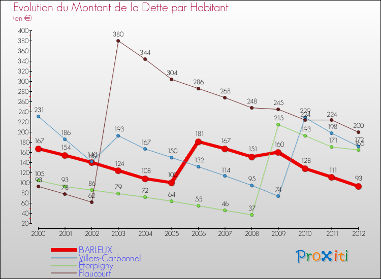 Evolution de la dette par habitant pour la commune de BARLEUX et les communes proches de 2000 à 2012 Comparaison de la dette par habitant pour BARLEUX et les communes voisines de 2000 à 2012